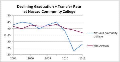 Maragos Nassau Community College Is Failing Our Students