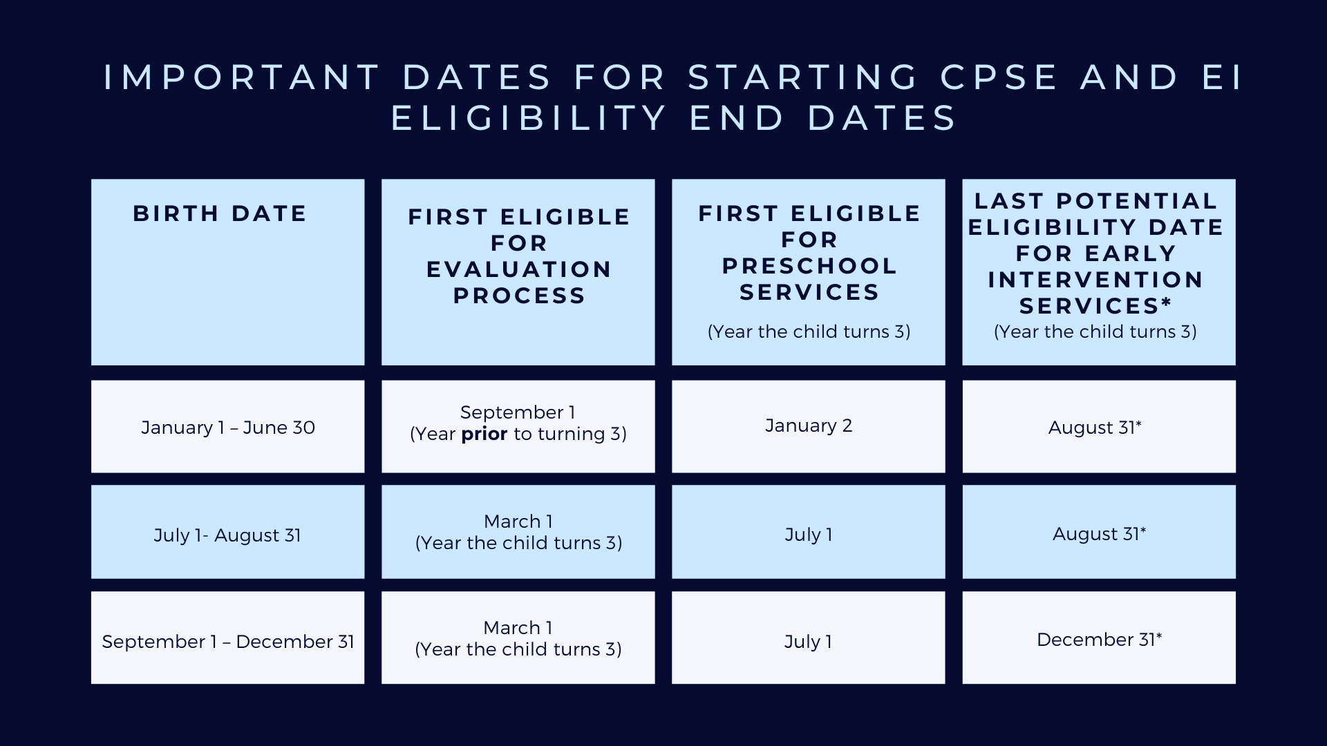 Important Dates for Starting CPSE and EI Eligibility End Dates Chart