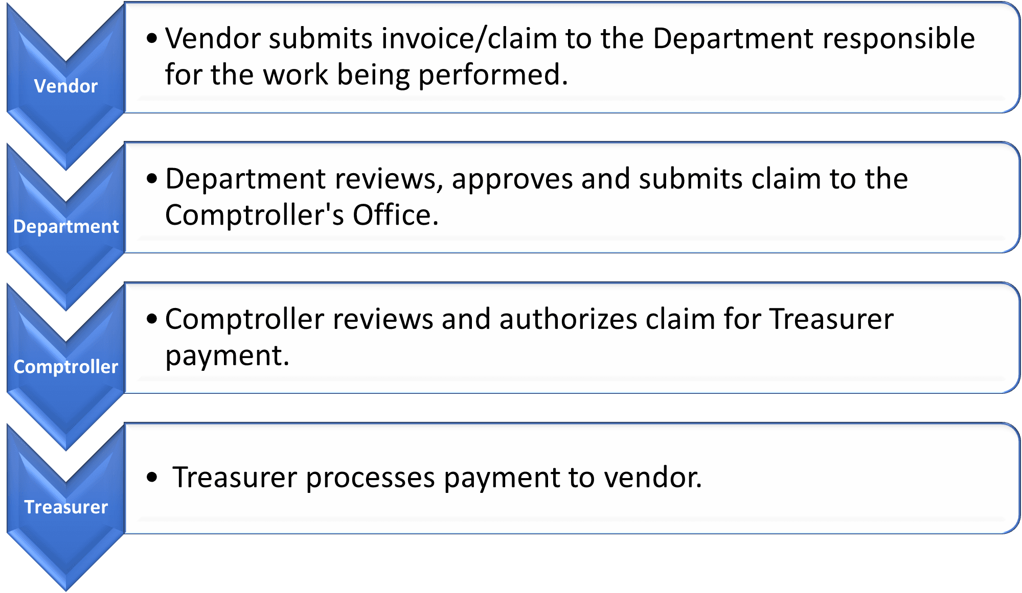 NC Vendor Claims Process